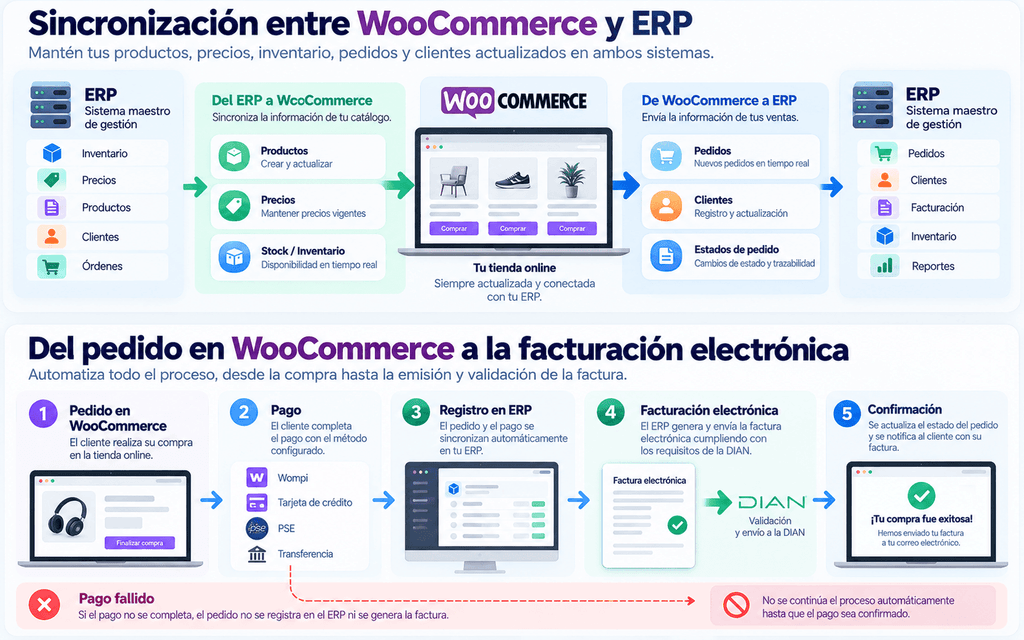 Integrar WooCommerce con ERP: 9 claves esenciales para automatizar inventario y facturación 2 Integrar Woocommerce Con Erp